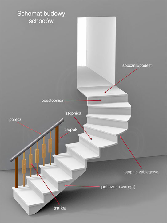 schemat budowy schodów